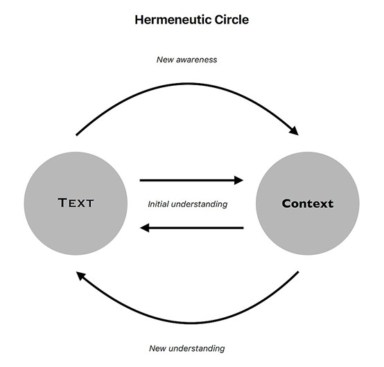 诠释学循环。图源维基百科。